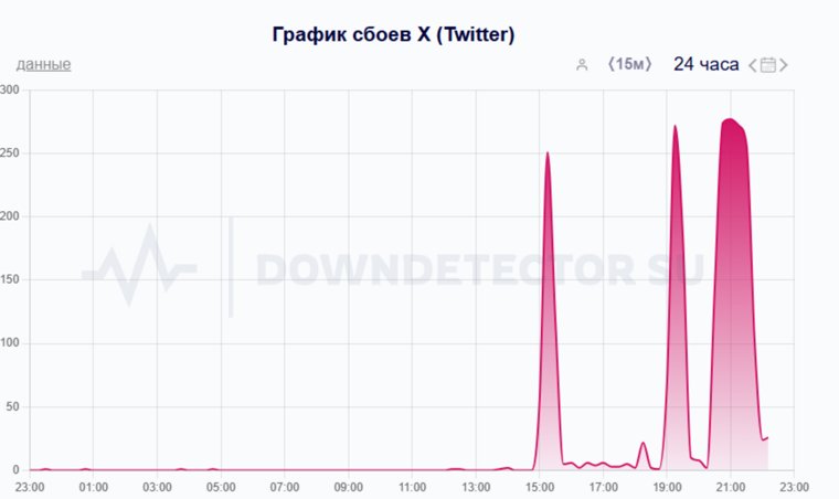 О сбоях сообщают уже несколько часов tiedixqixvls